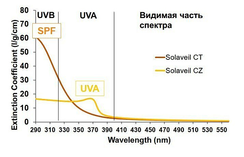 Solaveil цинк – УФ фильтр 100г